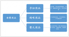 2018年中國母嬰行業(yè)迅速擴(kuò)容，線下實(shí)體店仍是行業(yè)重要渠道[圖]