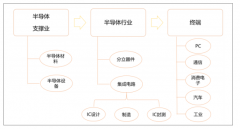 預(yù)計(jì)2020年的數(shù)據(jù)流量將比2010年增長1000倍，5G、AI等的發(fā)展對(duì)芯片的需求將帶來半導(dǎo)體市場(chǎng)的持續(xù)繁榮[圖]