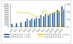 2018年中國城市軌道交通建設(shè)現(xiàn)狀分析，預(yù)計(jì)未來3年CBTC新增需求超400億[圖]