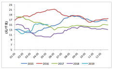 2019年上半年中國豬價走勢分析及2019年下半年豬價走勢預測[圖]