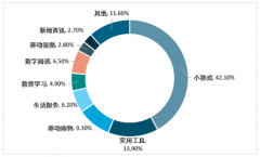 2018年游戲小程序用戶占比突出，生活服務(wù)類小程序成為新熱點(diǎn)【圖】