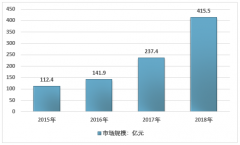 2018年中國人工智能增速市場規(guī)模高于全球 進入快速發(fā)展階段[圖]