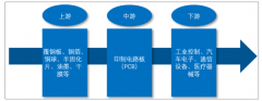 2018年中國印制電路板（PCB）行業(yè)產(chǎn)值達到327.02 億美元，下游市場需求強勁將刺激行業(yè)迅速增長[圖]