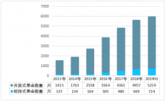 2019年上半年中國公募開放式基金和封閉式基金現(xiàn)狀分析[圖]