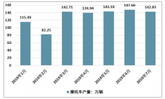 2019年7月中國摩托車產(chǎn)銷持續(xù)下滑 行業(yè)集中度提升[圖]