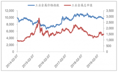 2019年上半年中國有色金屬行業(yè)發(fā)展供需、價格及中國有色金屬行業(yè)前景預測分析[圖]