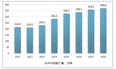 產(chǎn)需穩(wěn)定增長，自給率下降，進口替代空間大，2018年中國ABS樹脂市場供需現(xiàn)狀與發(fā)展趨勢分析［圖］