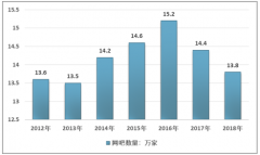 2018年中國網(wǎng)吧行業(yè)維持低迷態(tài)勢，行業(yè)回暖有待時日[圖]