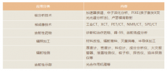 核技術發(fā)展迅速，全球掀起核技術應用潮流[圖]