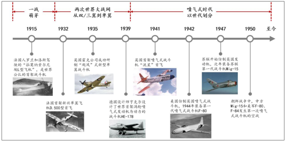 战斗机发展历程战斗机在一战中萌芽,二战时期进入喷气式战斗机时代