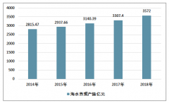 2018年全國(guó)海水養(yǎng)殖產(chǎn)量2031.22萬噸，海水養(yǎng)殖愈加注重品種結(jié)構(gòu)的調(diào)整和產(chǎn)品質(zhì)量的提高，規(guī)?；⒓s化程度將逐步提高 [圖]