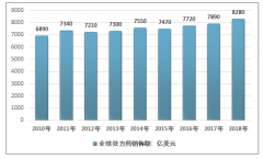 2018年全球處方藥銷售情況分析：罕見病用藥銷售增長(zhǎng)較快，仿制藥銷售下降[圖]