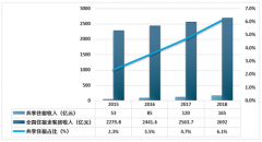 2018年中國(guó)共享住宿行業(yè)火爆，民宿成新熱點(diǎn)[圖]