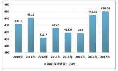 2018年中國(guó)錫礦產(chǎn)業(yè)發(fā)展現(xiàn)狀及未來發(fā)展趨勢(shì)分析[圖]