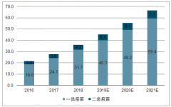 2018年中國(guó)疫苗行業(yè)市場(chǎng)銷售現(xiàn)狀、政策免疫及疫苗行業(yè)未來發(fā)展預(yù)測(cè)分析[圖]