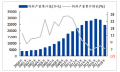 2018-2019年一季度中國(guó)飼料行業(yè)產(chǎn)銷情況及飼料行業(yè)主要上市公司營(yíng)收情況分析[圖]