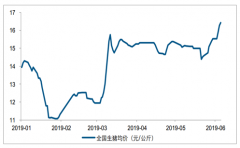 2019年中國生豬養(yǎng)殖行業(yè)運營現(xiàn)狀分析、2019年上半年生豬養(yǎng)殖行業(yè)上市企業(yè)生豬出欄量及銷量分析[圖]