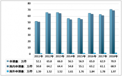 2018年中國外觀設(shè)計專利申請、授權(quán)和有效量現(xiàn)狀及國內(nèi)外、申請人類型和排序情況分析[圖]