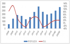 2019年上半年中國風(fēng)電發(fā)展規(guī)模及風(fēng)電發(fā)展前景預(yù)測分析[圖]