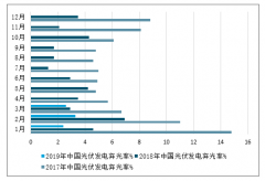 2019年中國光伏行業(yè)發(fā)展獲得明確政策支持，未來成為第一大電力來源，串焊機(jī)需求穩(wěn)步增長[圖]