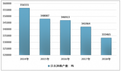 2018年日本油墨市場發(fā)展現(xiàn)狀及企業(yè)運營情況分析 市場整體持續(xù)低迷[圖]