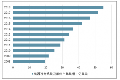 2019年中國機(jī)器視覺行業(yè)迎來了快速發(fā)展，預(yù)計到2020年市場規(guī)模將超過120億元[圖]