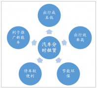 2018年汽車分時租賃行業(yè)集中度逐步提高，GoFun出行和EVCARD暫時領(lǐng)跑[圖]