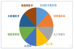 2019年中國智能物流發(fā)展迅猛，對冷鏈物流、制造業(yè)等均產(chǎn)生積極影響，未來服務(wù)更加市場化和專業(yè)化[圖]