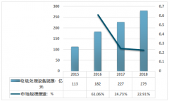 2018年垃圾處理設(shè)備向智能化發(fā)展，作業(yè)量大性價比高的產(chǎn)品更受歡迎[圖]