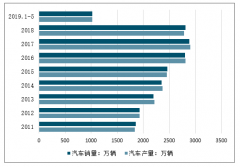 2019年5月中國新能源汽車行業(yè)產(chǎn)銷情況、2019年新能源汽車新政給電動車企帶來的壓力及行業(yè)發(fā)展趨勢分析[圖]