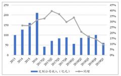 2018年定制家具行業(yè)單季度收入增速持續(xù)放緩，行業(yè)需求仍依賴新房市場[圖]