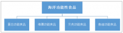 2018年中國海洋功能性食品行業(yè)發(fā)展現(xiàn)狀及未來發(fā)展趨勢分析[圖]