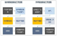 2019年中國氫能源產(chǎn)業(yè)發(fā)展機(jī)遇、2030年我國加氫站設(shè)備投資規(guī)模及加氫站市場發(fā)展前景分析預(yù)測[圖]