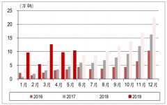 2019年1-5月中國新能源汽車產(chǎn)銷發(fā)展前景分析[圖]