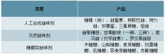 中國甜味劑行業(yè)發(fā)展概況及2019-2025年甜味劑市場容量預(yù)測[圖]