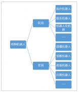 2019年全球特種機器人市場分析，中國市場潛力尚未完全開發(fā)[圖]