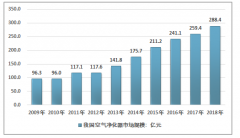 2018年中國空氣凈化器增速放緩，調(diào)整期品牌進一步集中[圖]