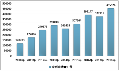 2018年浙江省專利申請、授權態(tài)勢及構成分析 企業(yè)是浙江省發(fā)明創(chuàng)造快速增長的中堅力量[圖]