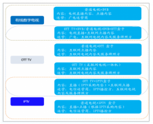 2018年中國有線電視份額繼續(xù)下滑，2019年終端滲透驅動OTTTV用戶快速增長，未來仍有提升空間[圖]