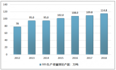 2018年中國SBS行業(yè)產(chǎn)銷量、進出口、市場現(xiàn)狀及其前景分析［圖］