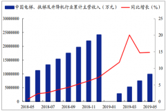 2019年1-6月中國電梯行業(yè)發(fā)展趨勢預測分析[圖]