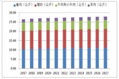 2019年7月中國(guó)爆發(fā)非洲豬瘟，豬肉供給趨緊，價(jià)格飛漲，2017-2027年全球肉類消費(fèi)結(jié)構(gòu)發(fā)生細(xì)微變化[圖]