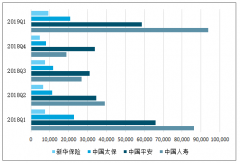 2019年一季度中國(guó)保險(xiǎn)行業(yè)負(fù)債端的增長(zhǎng)演化分析及2019年行業(yè)面臨的發(fā)展痛點(diǎn)分析[圖]