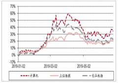 2019年上半年中國(guó)計(jì)算機(jī)行業(yè)發(fā)展現(xiàn)狀及未來(lái)我國(guó)軟件和信息技術(shù)服務(wù)業(yè)行業(yè)發(fā)展規(guī)模與人才缺口情況分析[圖]