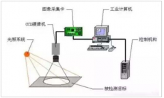 2019年中國(guó)機(jī)器視覺行業(yè)發(fā)展概況、機(jī)器視覺行業(yè)市場(chǎng)規(guī)模及市場(chǎng)競(jìng)爭(zhēng)格局分析[圖]