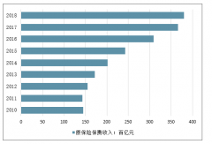 2018年中國保險(xiǎn)行業(yè)保費(fèi)規(guī)模及各上市保險(xiǎn)企業(yè)保費(fèi)收入情況分析[圖]