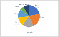 2018年全球硅片市場規(guī)模回升至114億美元，中國硅片產(chǎn)業(yè)迎黃金發(fā)展期[圖]