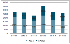 2019上半年疫苗批簽發(fā)總體規(guī)模有所下滑，進(jìn)口疫苗表現(xiàn)依舊強(qiáng)勢[圖]