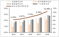 2018年中國藥品零售市場規(guī)模約3842億元，行業(yè)集中度將提升加速[圖]