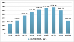 2019年1-7月中國辦公樓投資規(guī)模、施工面積及銷售情況分析[圖]